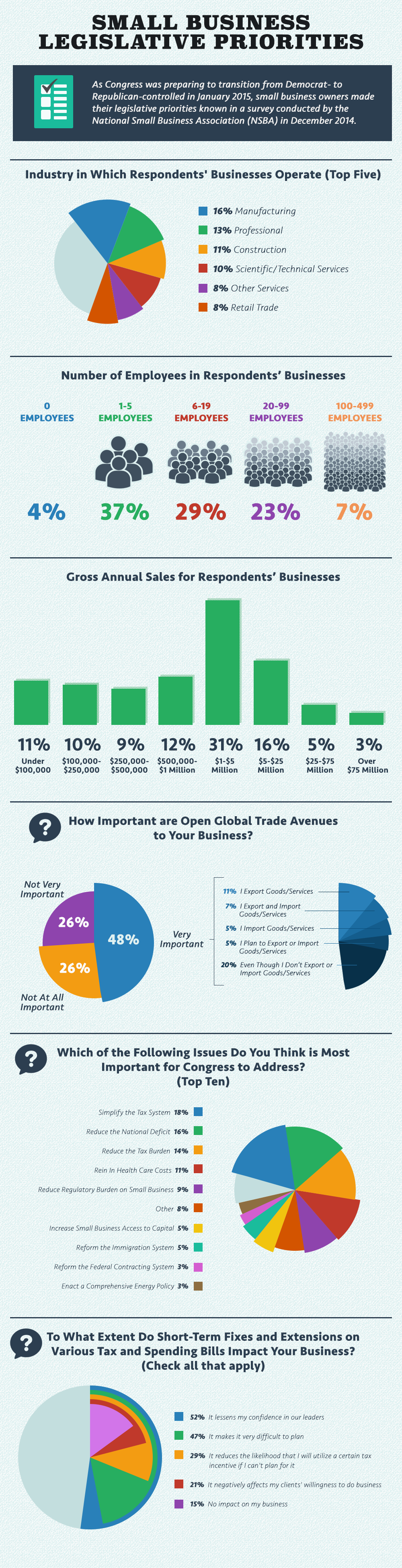 Small business legislative priorities Infographic