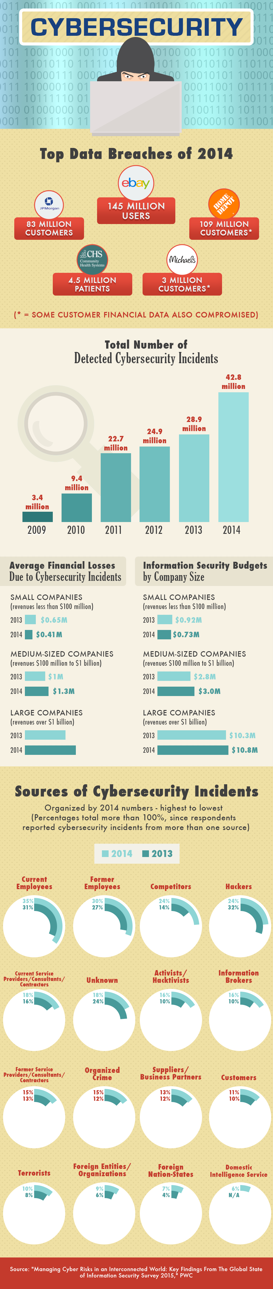 Infographic: Top Data Breaches of 2014