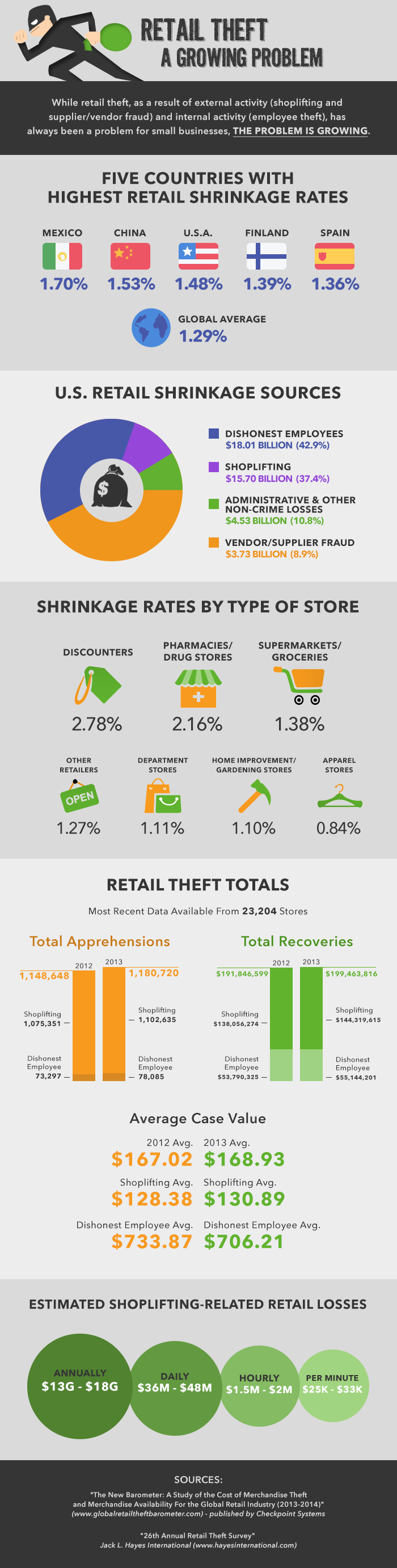 Infographic: retail theft a growing problem for small business