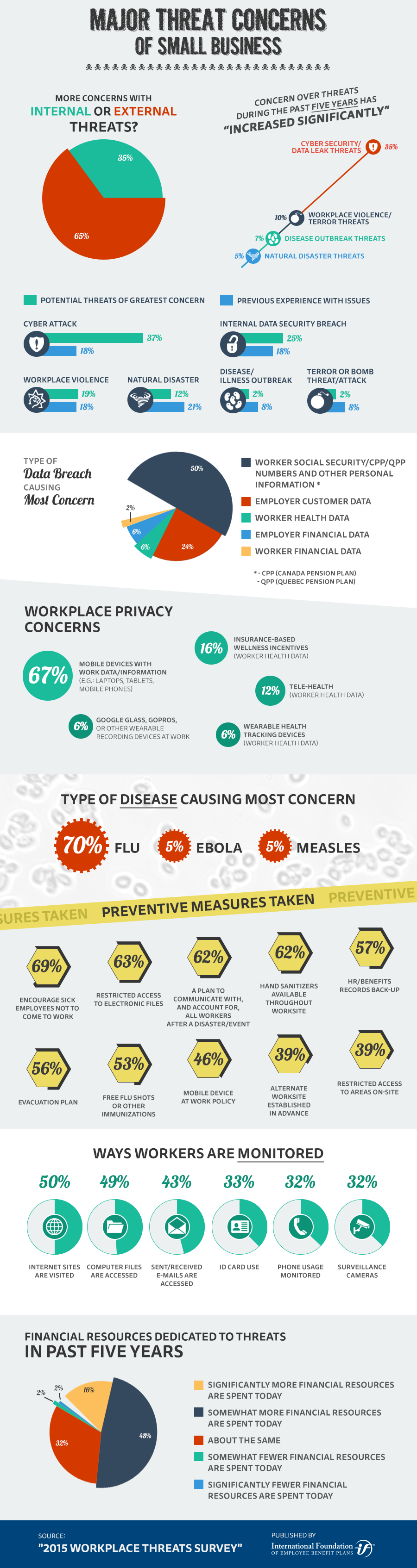 Infographic: Major Threat Concerns of Small Business