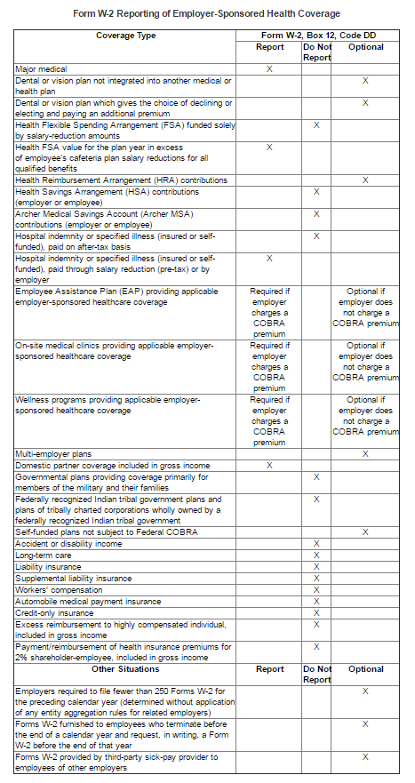 W-2 reporting requirements for voluntary benefits | BenefitsPRO