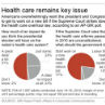 Poll shows voters want new health care effort